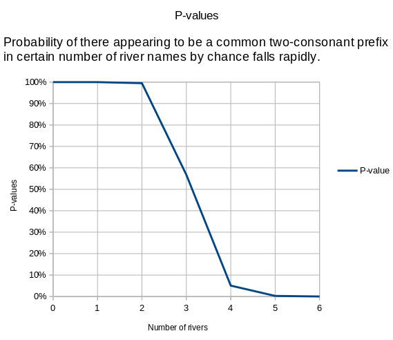 The probability of there appearing to be a common two-consonant prefix in certain number of rivers falls rapidly.