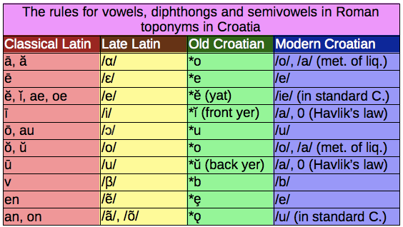 The sound-change laws for the Latin toponyms in Croatia.